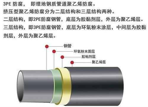 邵阳加强级3pe防腐钢管结构特点