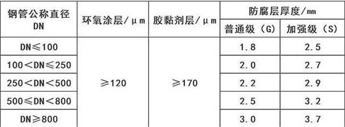 邵阳3pe防腐钢管厂家涂层参数